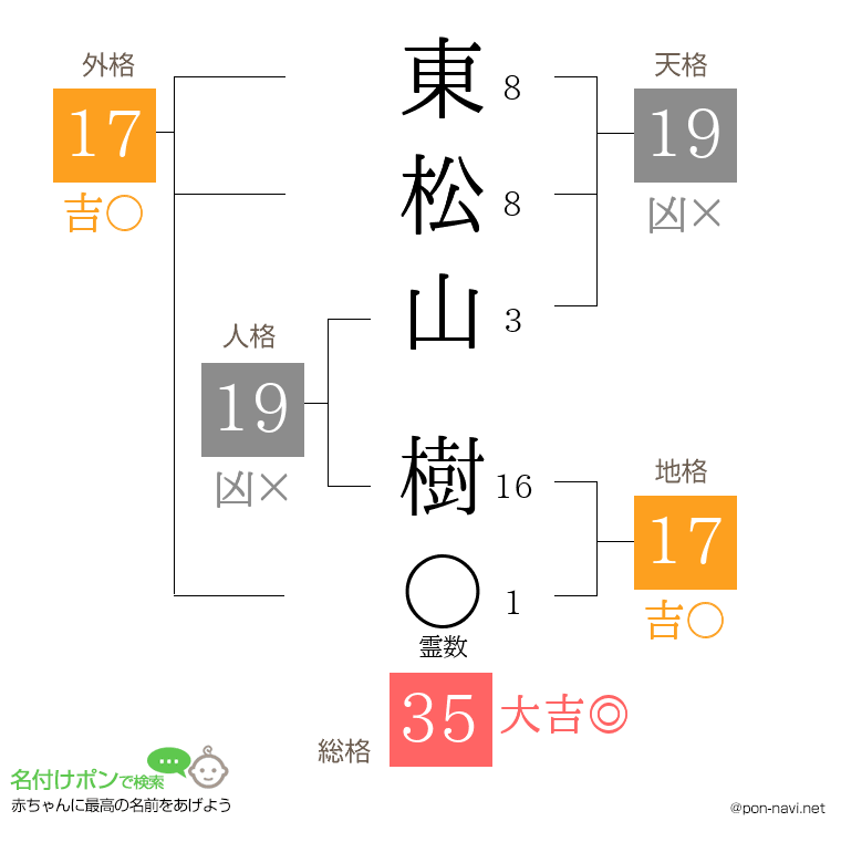 東松山 樹さんの姓名判断結果