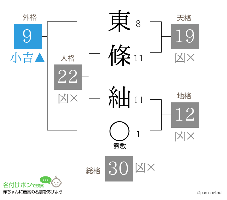 東條 紬さんの姓名判断結果