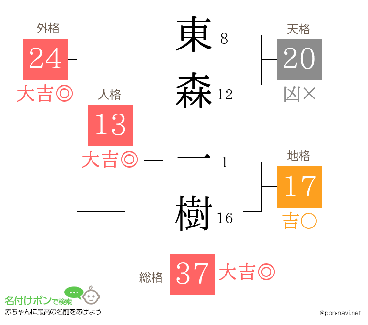 東森 一樹さんの姓名判断結果