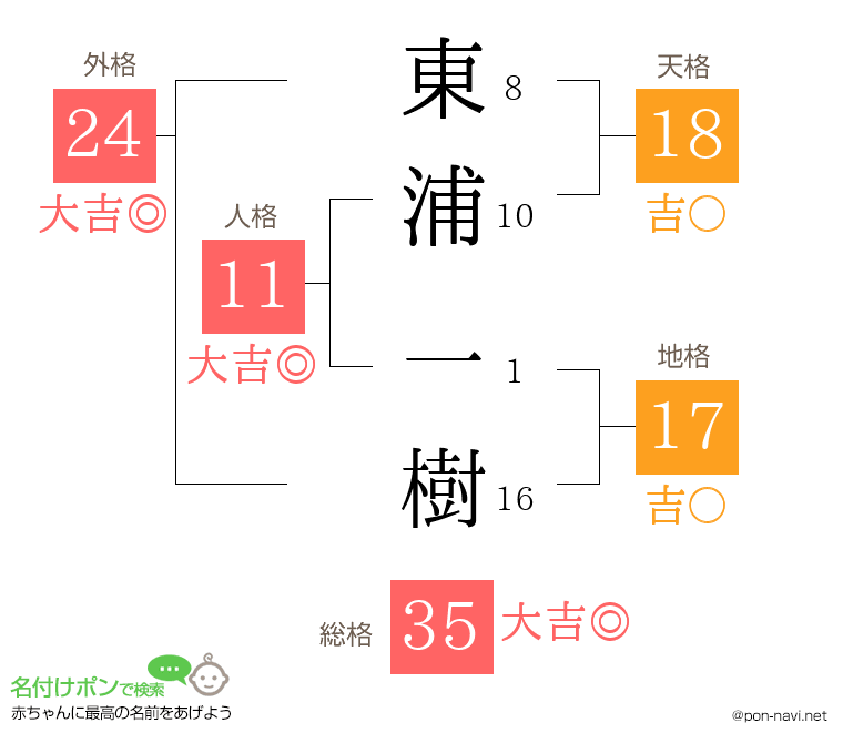 東浦 一樹さんの姓名判断結果