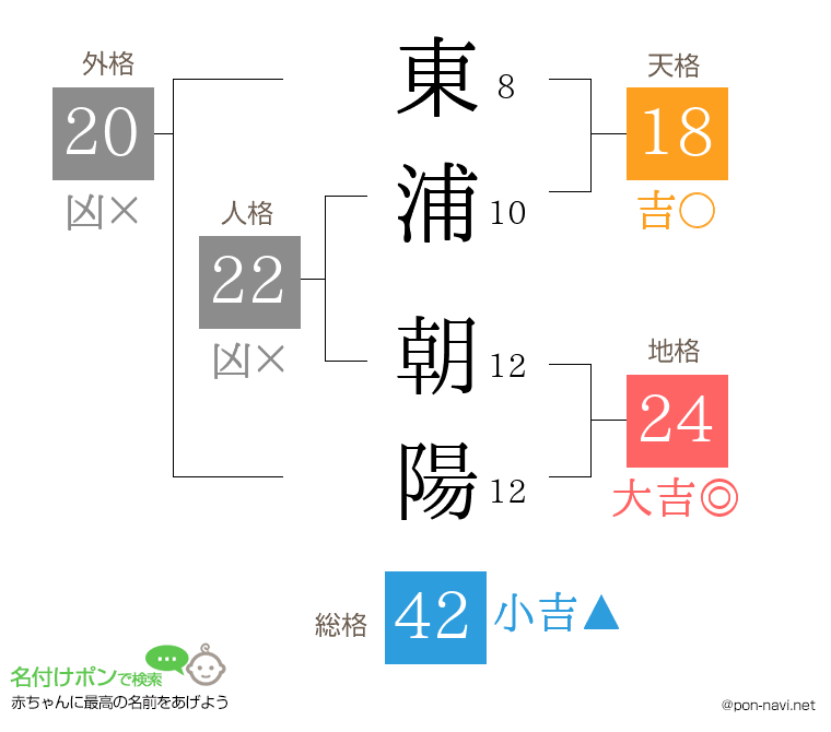 東浦 朝陽さんの姓名判断結果