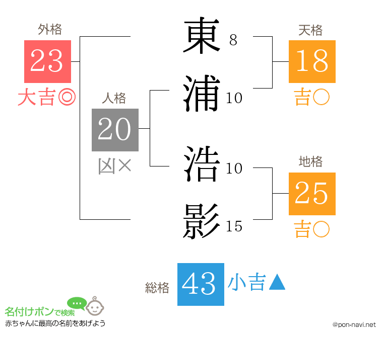 東浦 浩影さんの姓名判断結果