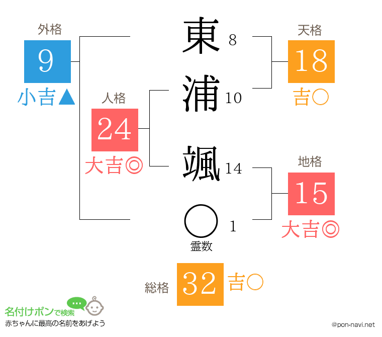 東浦 颯さんの姓名判断結果