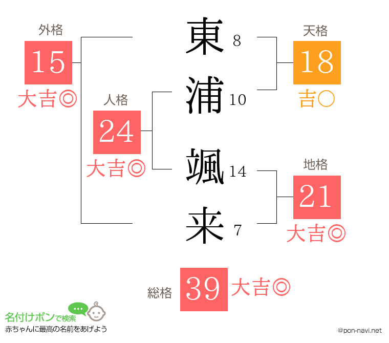 東浦 颯来さんの姓名判断結果