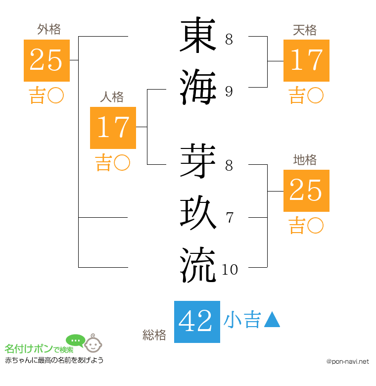 東海 芽玖流さんの姓名判断結果