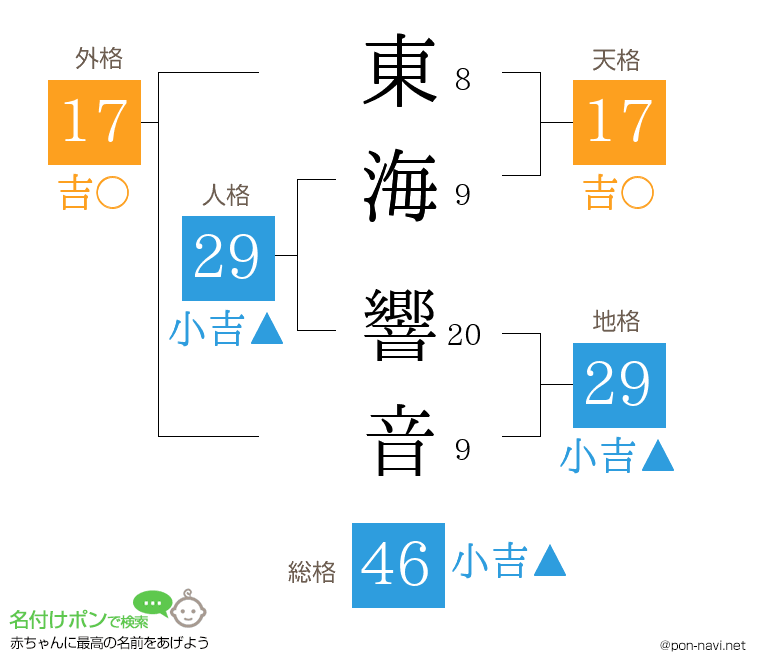 東海 響音さんの姓名判断結果