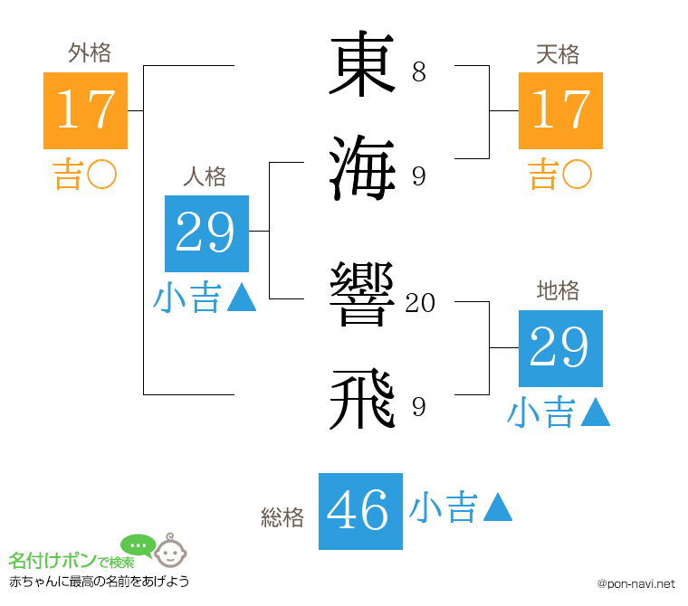 東海 響飛さんの姓名判断結果