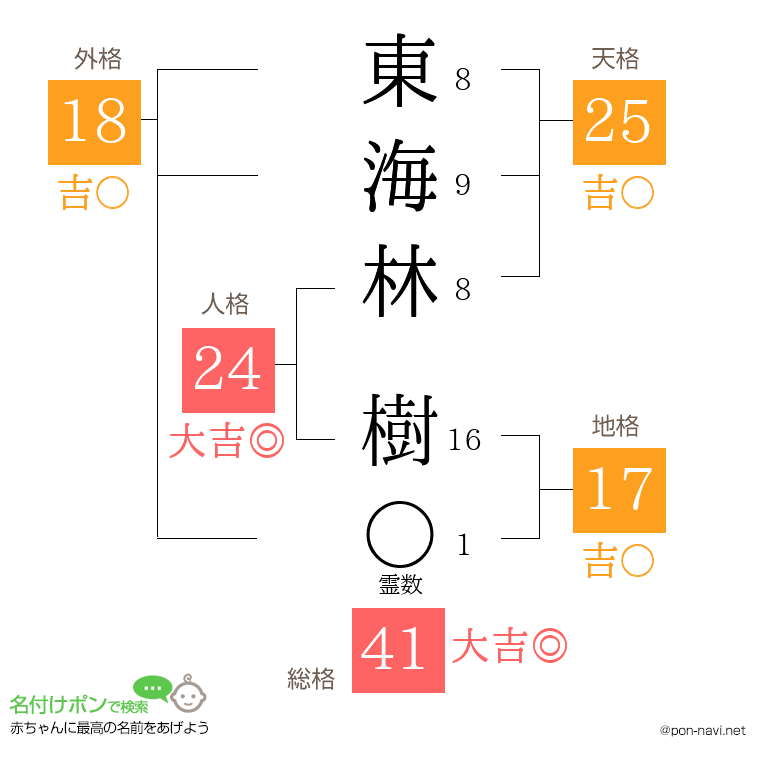 東海林 樹さんの姓名判断結果
