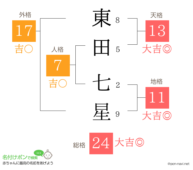 東田 七星さんの姓名判断結果