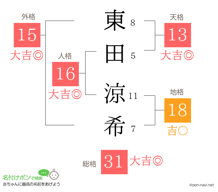 東田 涼希さんの姓名判断結果