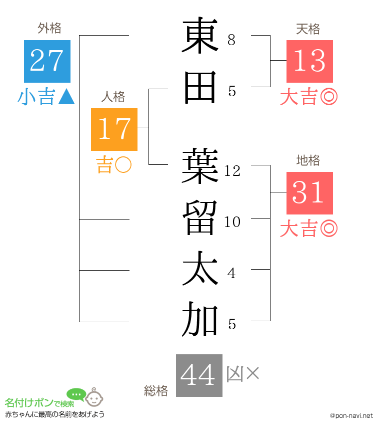 東田 葉留太加さんの姓名判断結果
