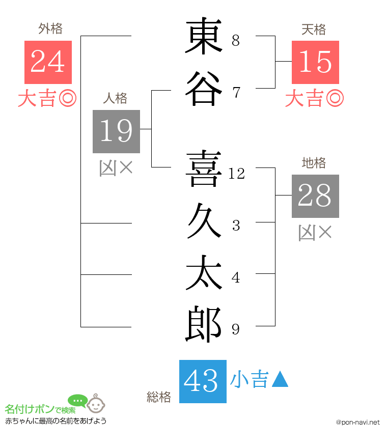 東谷 喜久太郎さんの姓名判断結果
