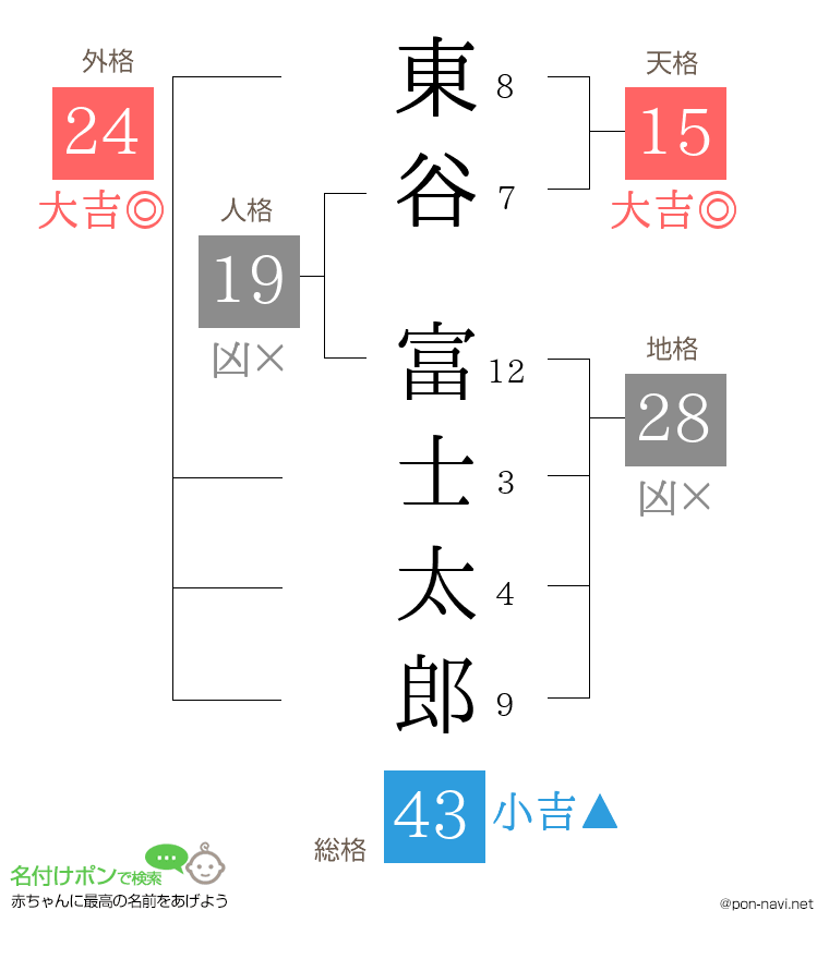 東谷 富士太郎さんの姓名判断結果