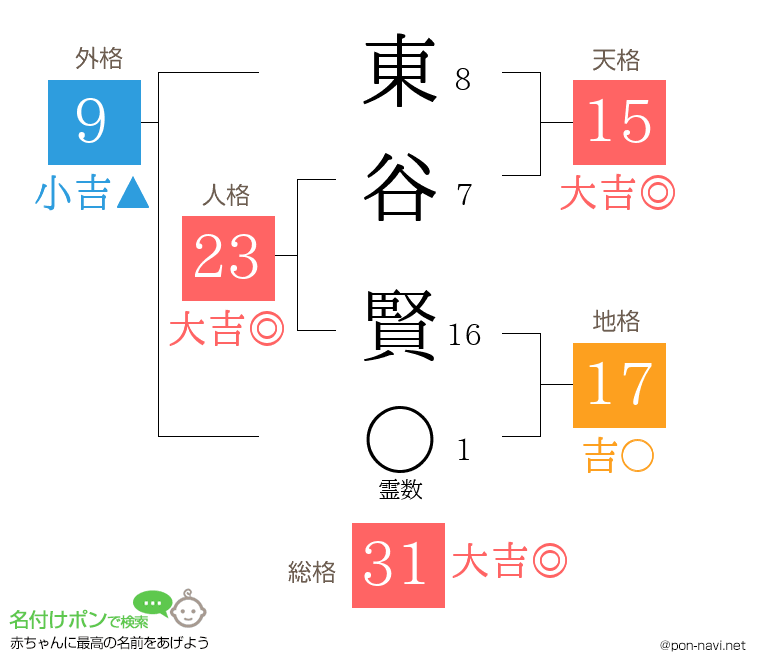 東谷 賢さんの姓名判断結果