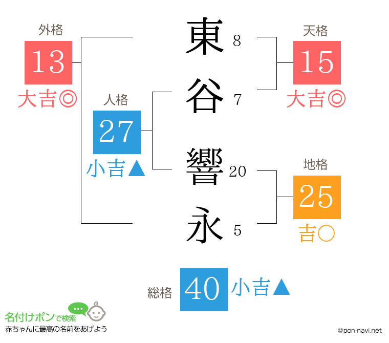 東谷 響永さんの姓名判断結果