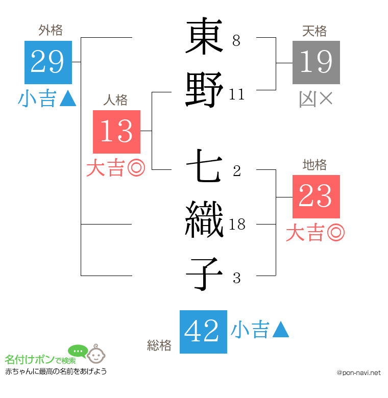 東野 七織子さんの姓名判断結果
