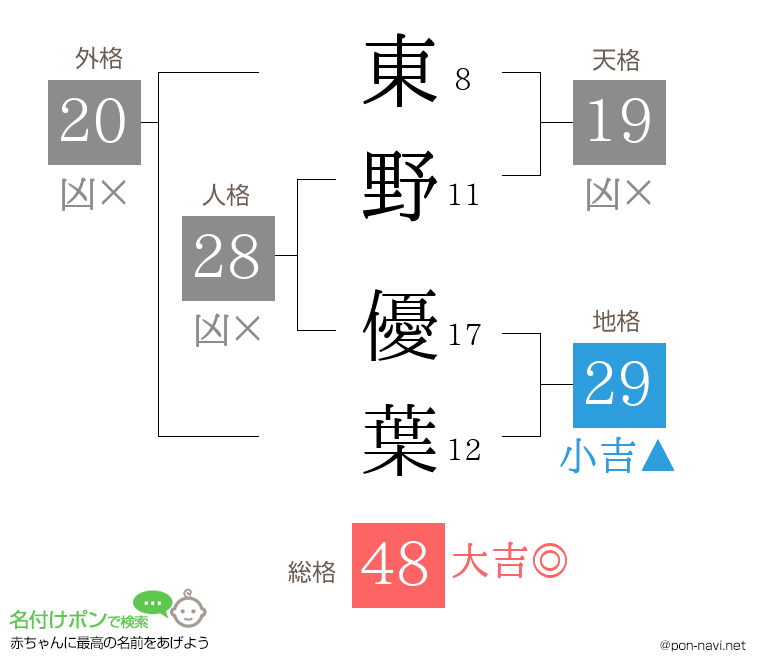 東野 優葉さんの姓名判断結果