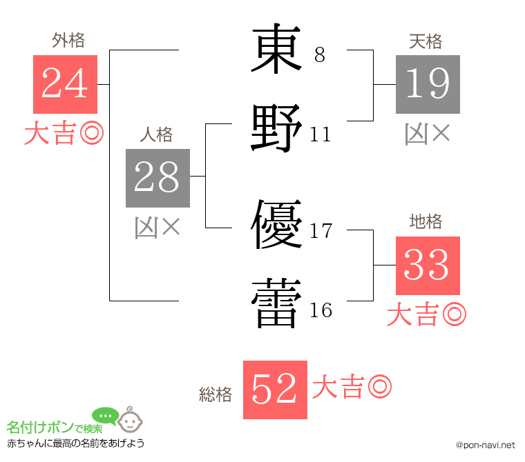 東野 優蕾さんの姓名判断結果