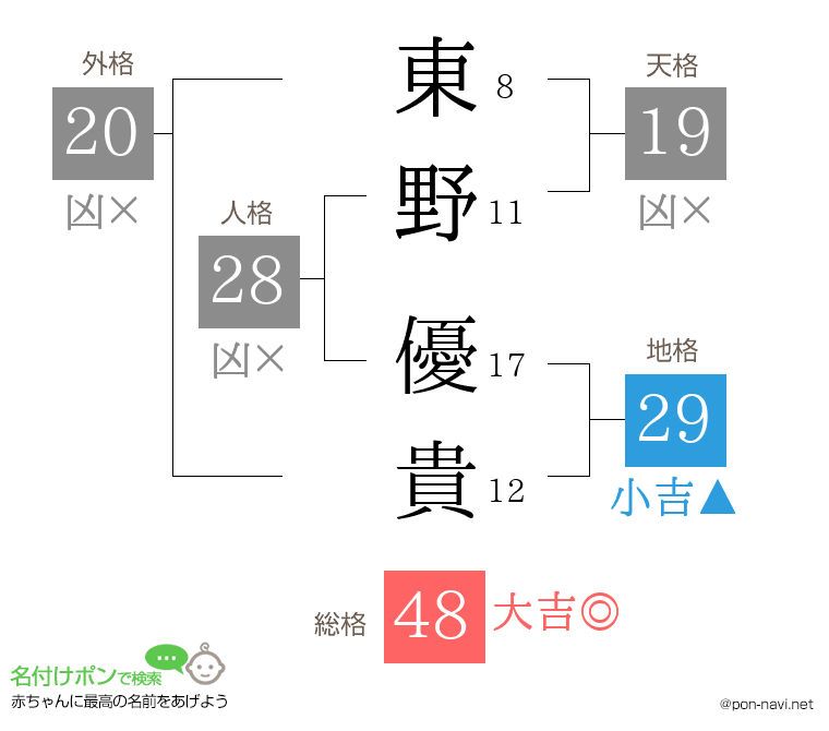 東野 優貴さんの姓名判断結果