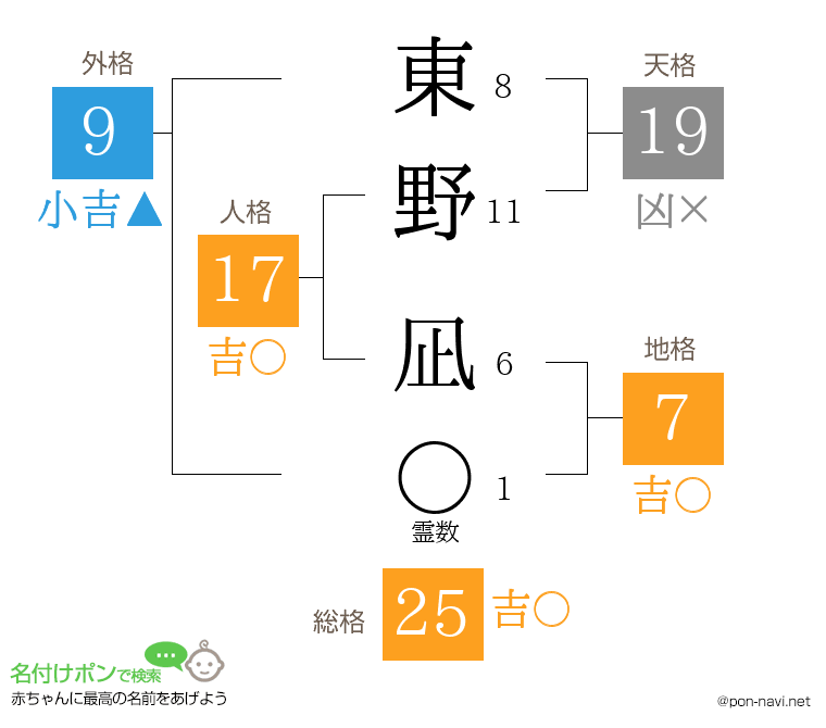 東野 凪さんの姓名判断結果