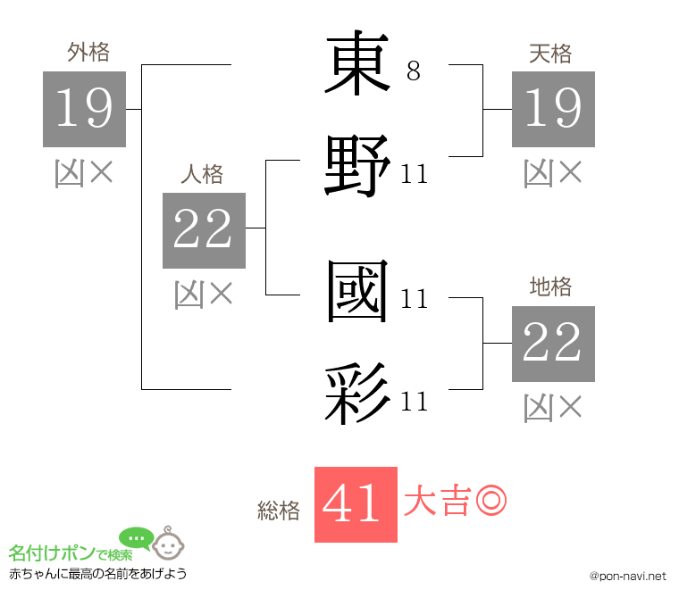 東野 國彩さんの姓名判断結果