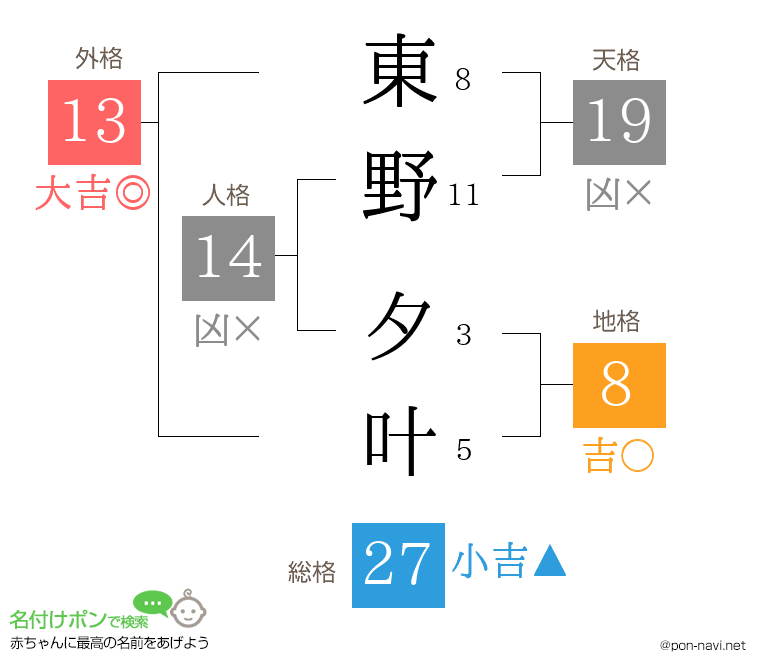 東野 夕叶さんの姓名判断結果