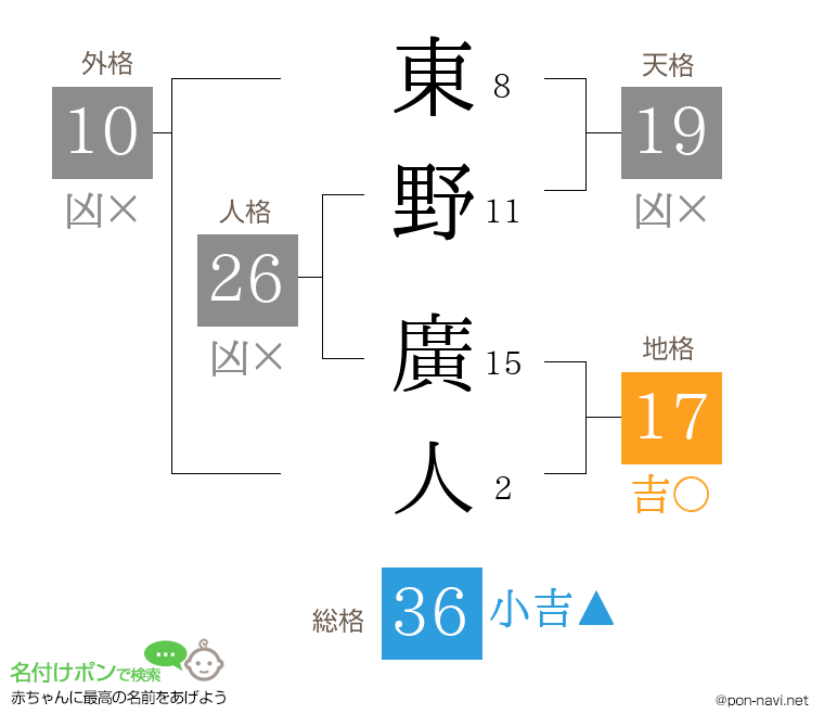 東野 廣人さんの姓名判断結果