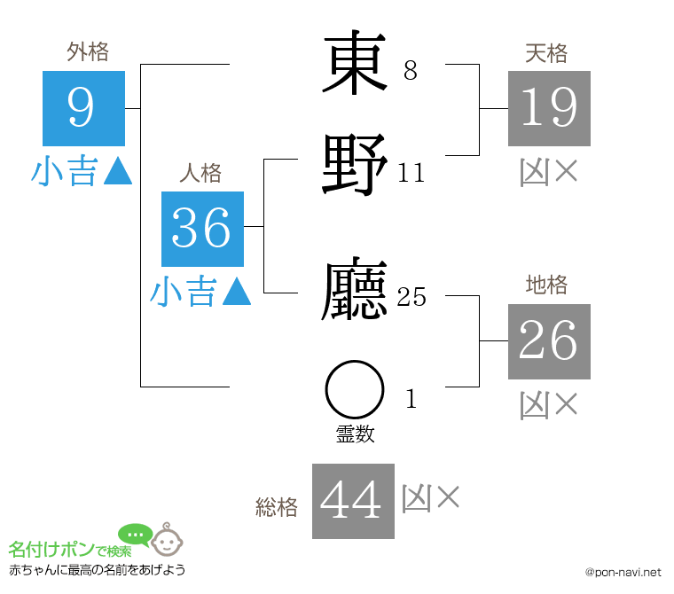東野 廳さんの姓名判断結果