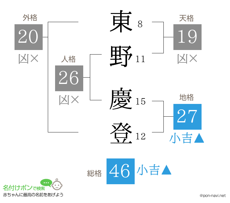 東野 慶登さんの姓名判断結果