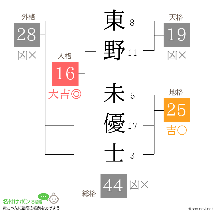 東野 未優士さんの姓名判断結果