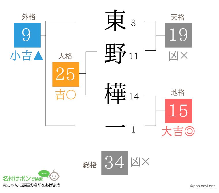 東野 樺一さんの姓名判断結果