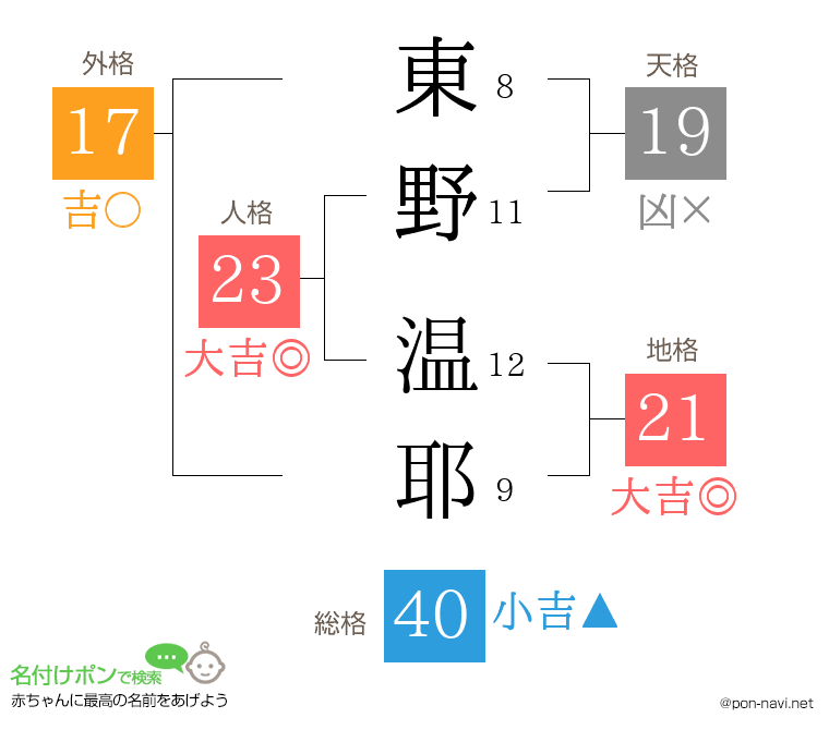 東野 温耶さんの姓名判断結果