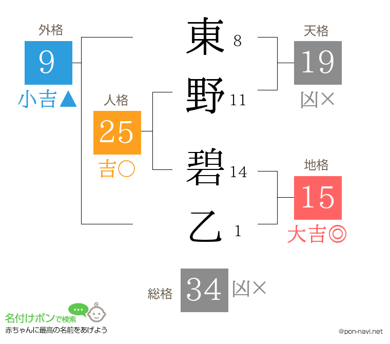 東野 碧乙さんの姓名判断結果