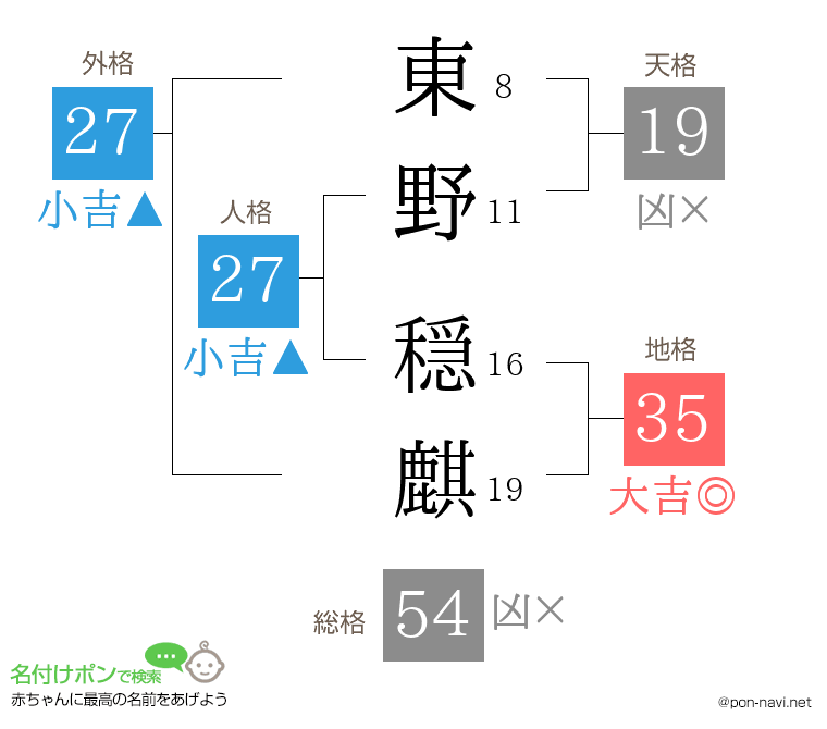 東野 穏麒さんの姓名判断結果