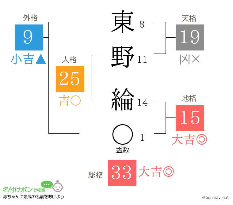 東野 綸さんの姓名判断結果