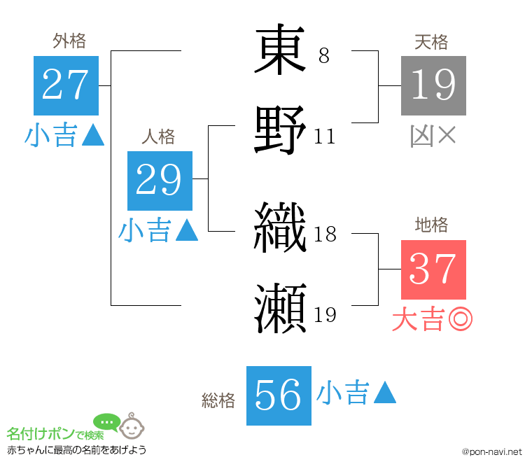 東野 織瀬さんの姓名判断結果