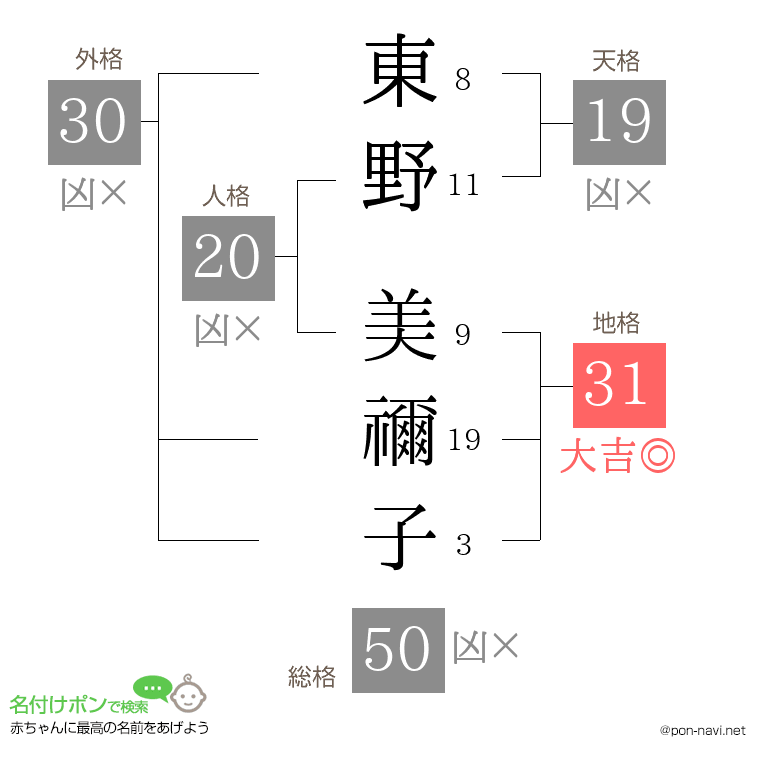 東野 美禰子さんの姓名判断結果