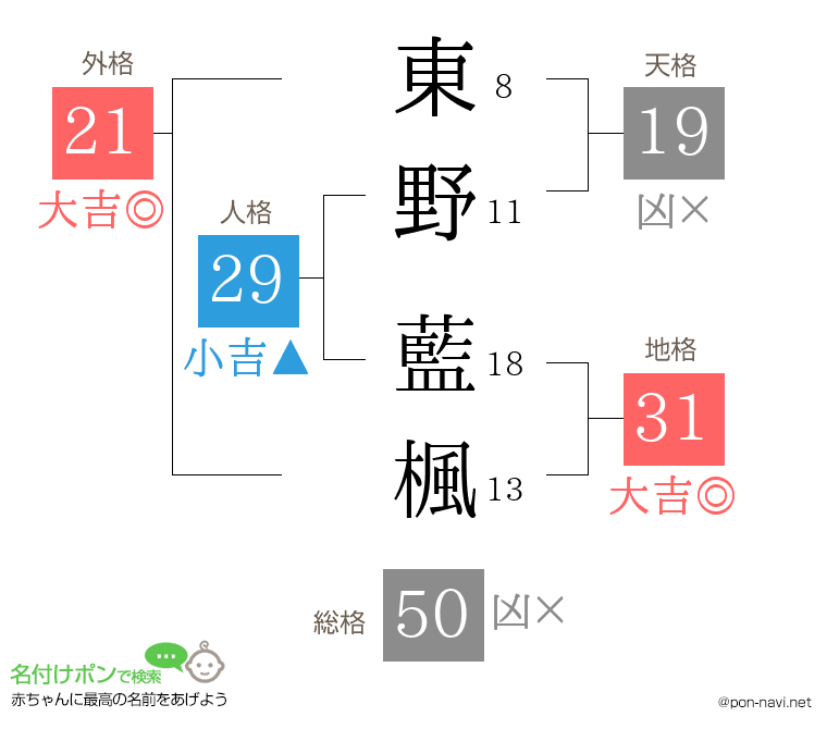 東野 藍楓さんの姓名判断結果