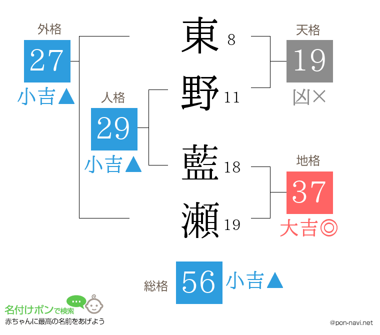 東野 藍瀬さんの姓名判断結果