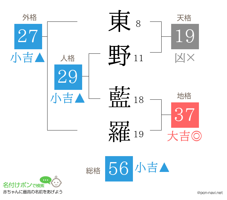 東野 藍羅さんの姓名判断結果