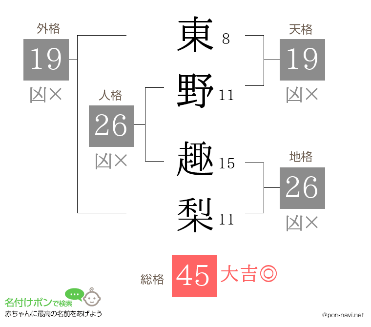 東野 趣梨さんの姓名判断結果