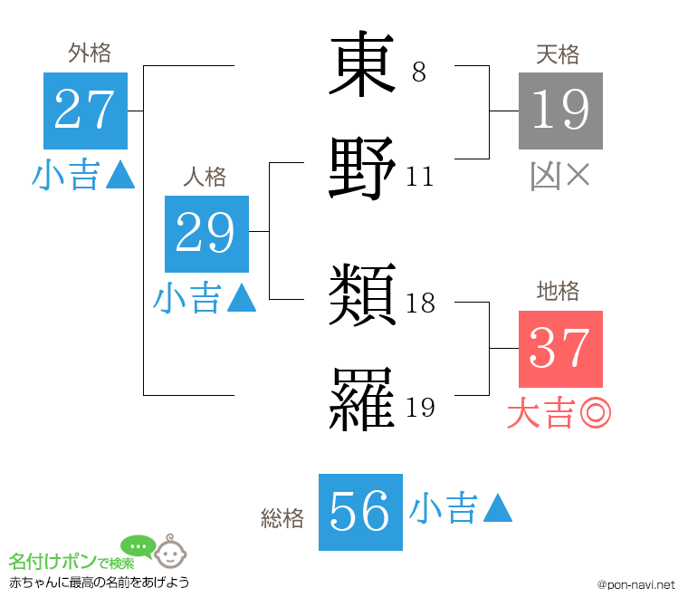 東野 類羅さんの姓名判断結果
