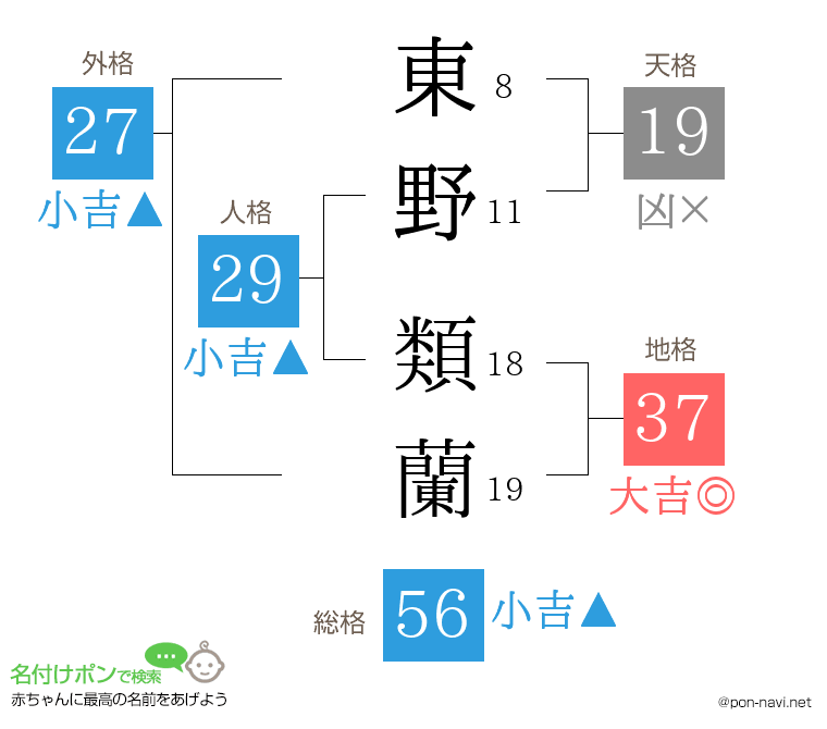 東野 類蘭さんの姓名判断結果