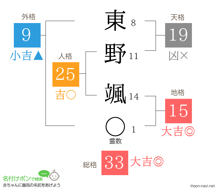東野 颯さんの姓名判断結果