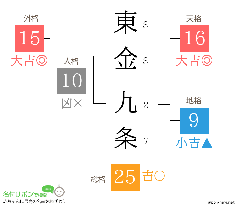 東金 九条さんの姓名判断結果