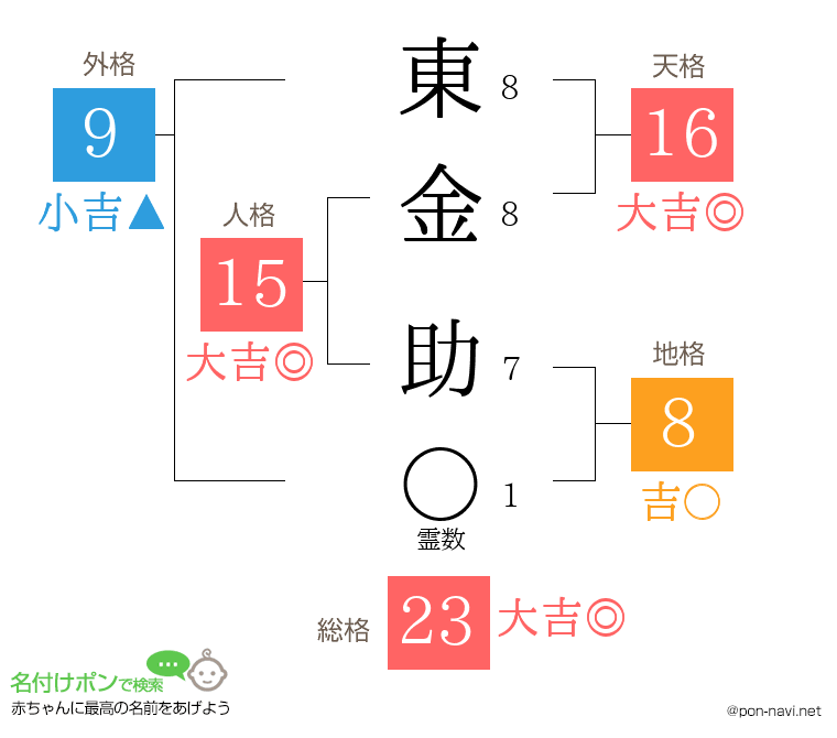東金 助さんの姓名判断結果