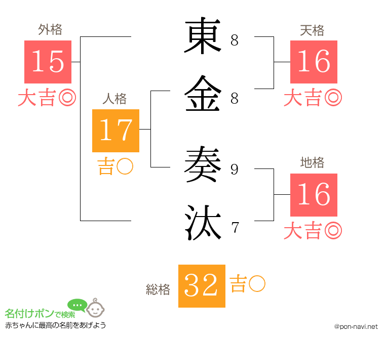 東金 奏汰さんの姓名判断結果
