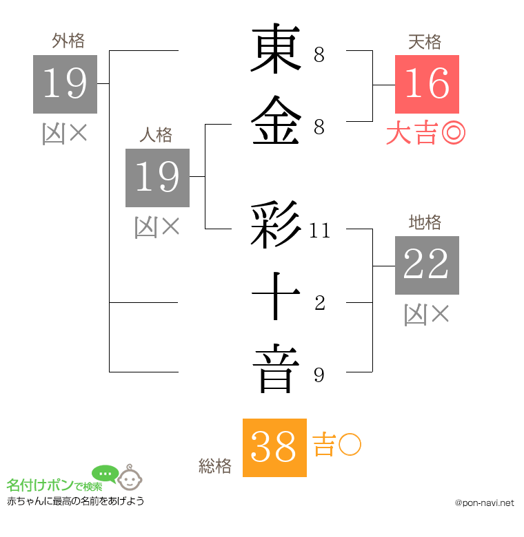 東金 彩十音さんの姓名判断結果