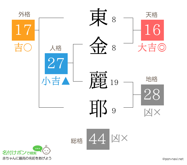 東金 麗耶さんの姓名判断結果