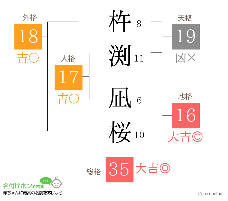 杵渕 凪桜さんの姓名判断結果